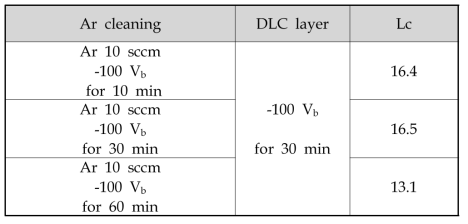 Ar cleaning 시간의 변화에 따른 접착력 측정 결과