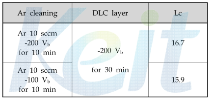 Ar cleaning 바이아스 전압에 따른 접착력의 변화