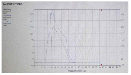사이클타임 측정을 위한 압력측정 그래프 캡쳐 화면