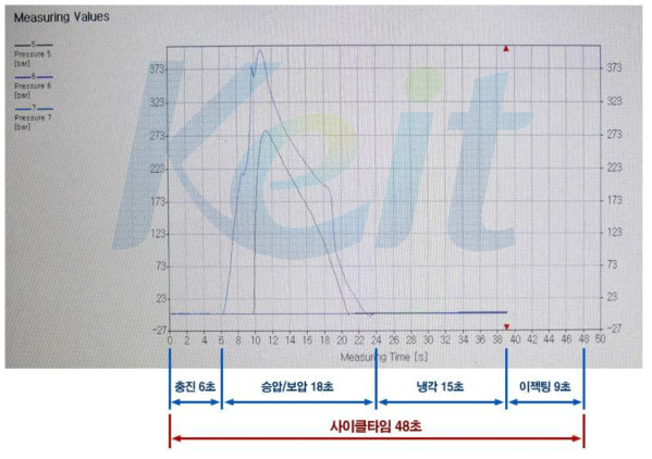 사이클타임 측정 결과