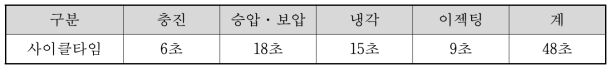 사이클타임 결과표