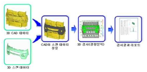 분석 및 검사 프로세스