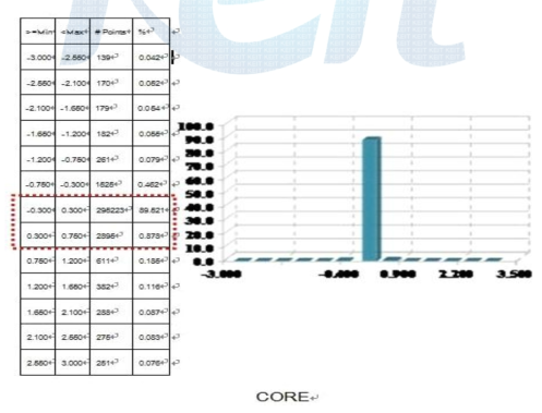 Core의 측정데이터 분석