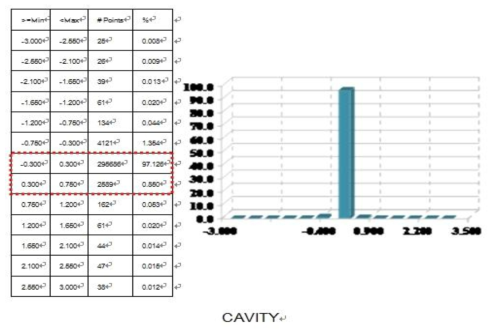 Cavity의 측정데이터 분석