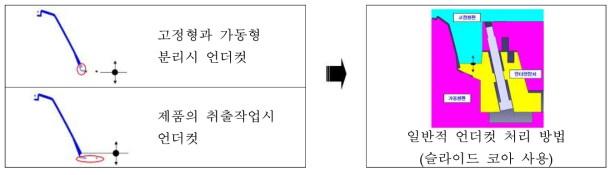 언더컷 형상 및 일반적 처리방법