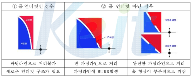 일반적 언더컷적용 처리 방법