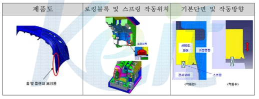 사이드 코어 적용 방식