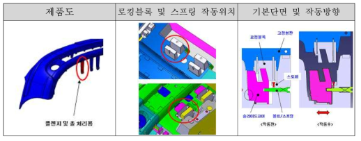 가동형 슬라이드 코아 적용방식