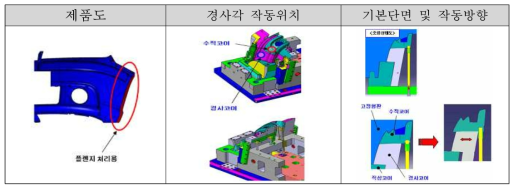 경사코아 적용방식