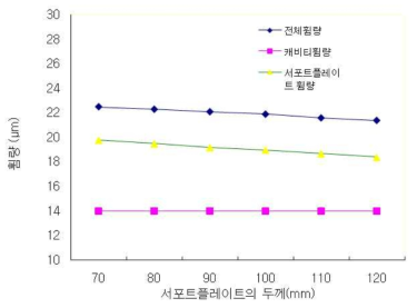 서포트 플레이트 두께에 따른 변형량