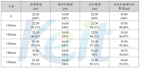 서포트 플레이트 두께에 따른 변형량