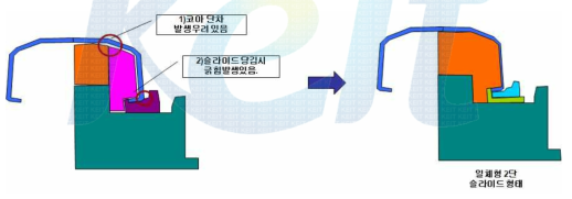 2단 슬라이드 코아 적용 방안