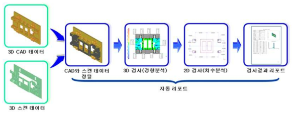 분석 및 검사 프로세스