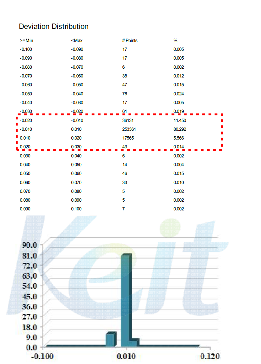 측정 데이터 분석