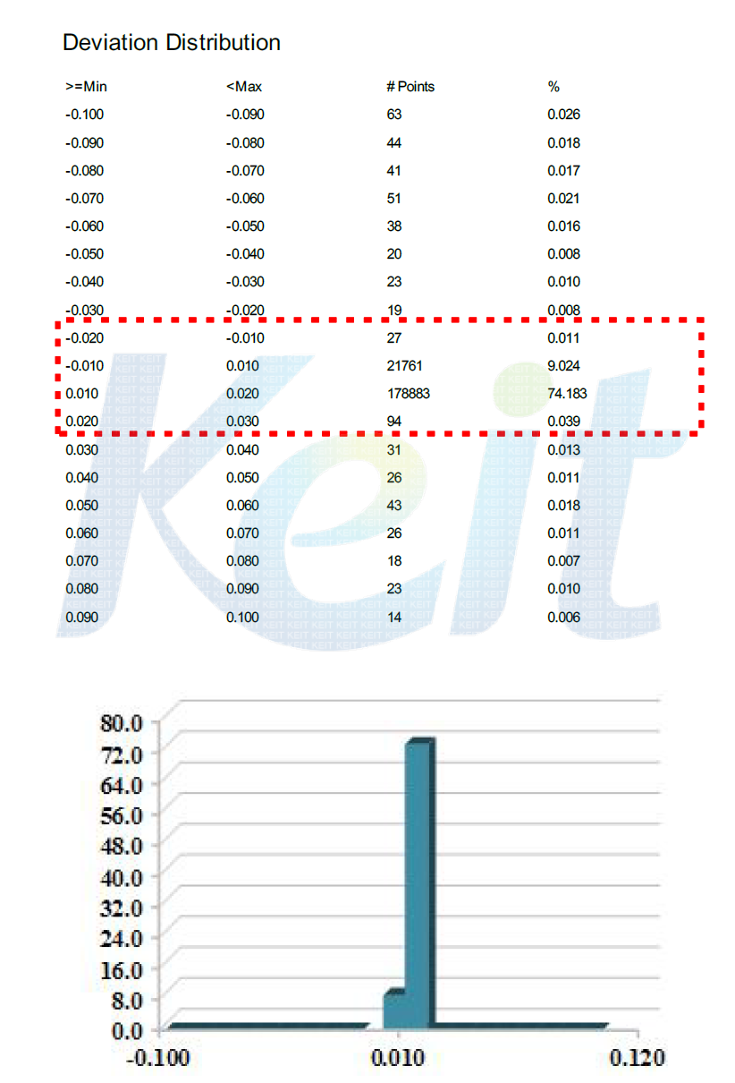 측정 데이터 분석