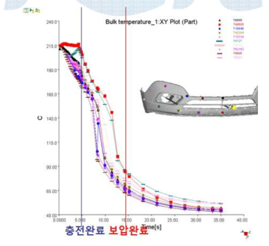 제품의 시간별 온도변화