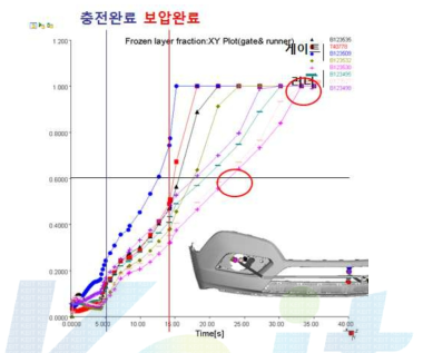 게이트 및 런너의 시간별 고화율