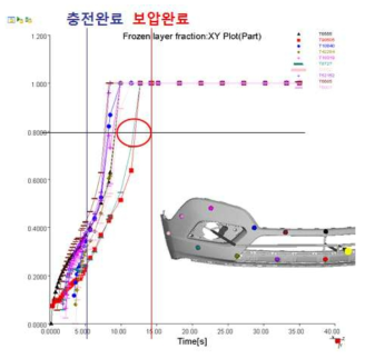 제품의 시간별 고화율