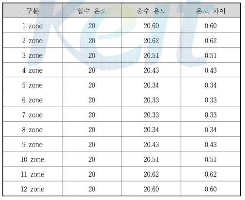 Cavity Cooling System 냉각수 온도 차이