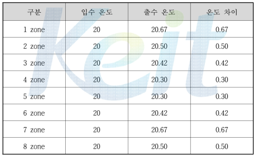 Core Cooling System 냉각수 온도 차이