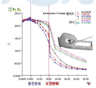 CASE 1에 대한 게이트 및 런너의 시간별 온도변화