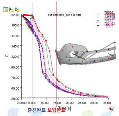 CASE 1에 대한 제품의 시간별 온도변화