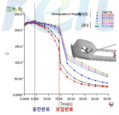 CASE 2에 대한 게이트 및 런너의 시간별 온도변화