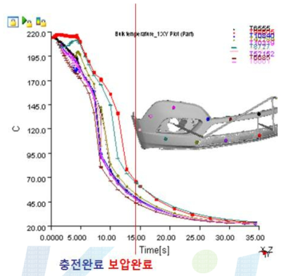 CASE 2에 대한 제품의 시간별 온도변화