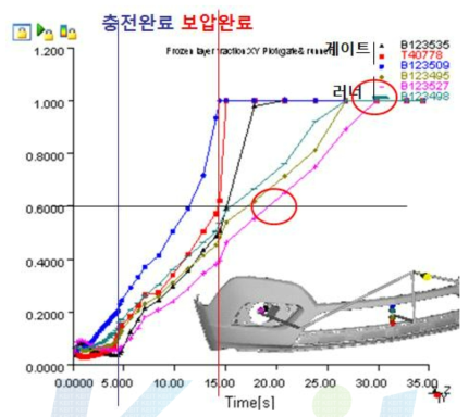 CASE 1에 대한 게이트 및 런너의 시간별 고화율 변화