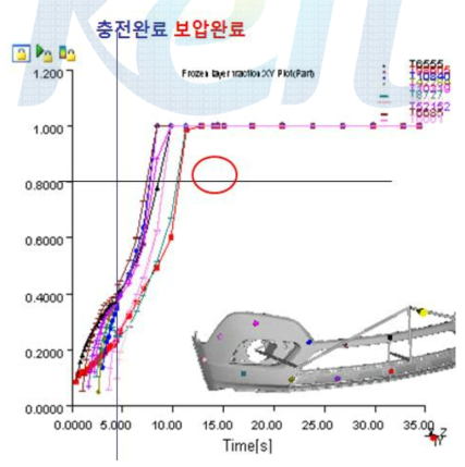 CASE 1에 대한 제품의 시간별 고화율 변화