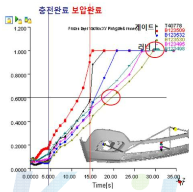 CASE 2에 대한 게이트 및 런너의 시간별 고화율 변화