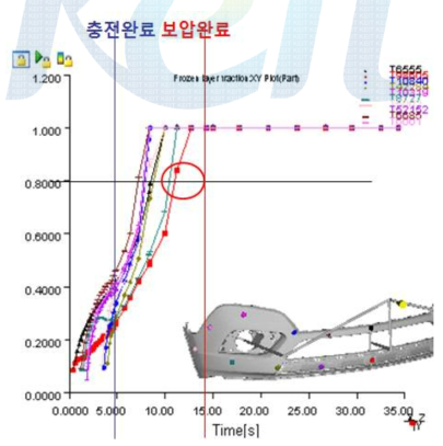 CASE 2에 대한 제품의 시간별 고화율 변화