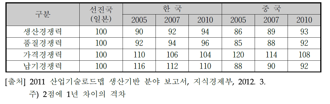 플라스틱 사출금형의 산업경쟁력 비교