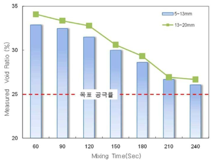 믹싱시간에 따른 공극률