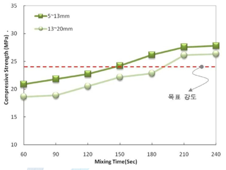 믹싱시간에 따른 압축강도