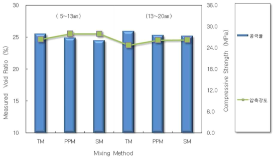 혼합방법에 따른 다공질 콘크리트 공극률 및 압축강도