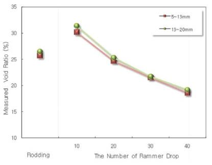 램머다짐에 의한 다공질 콘크리트 공극율