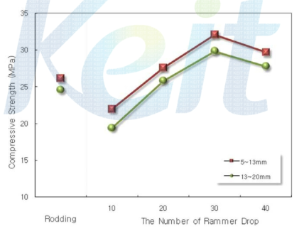 램머다짐에 의한 다공질 콘크리트 압축강도