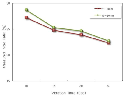 진동다짐에 따른 다공질 콘크리트의 공극률