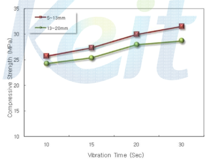 진동다짐에 따른 다공질 콘크리트 압축강도