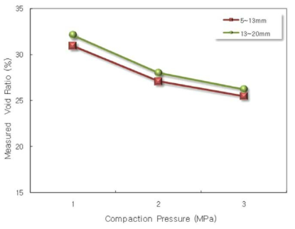 압력다짐에 따른 다공질 콘크리트 공극율