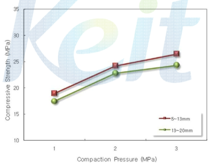 압력다짐에 따른 다공질 콘크리트 압축강도