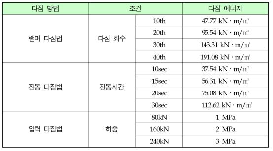 다짐방법에 따른 다짐에너지