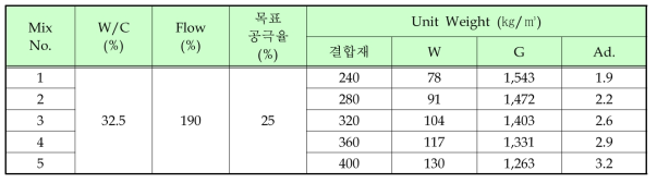 다공질 블록의 배합