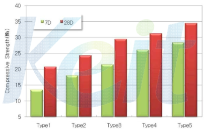 시멘트 Free 무기결합재 양에 따른 압축강도