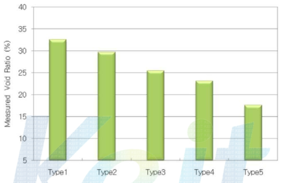 Cement Free 무기결합재 양에 따른 공극율