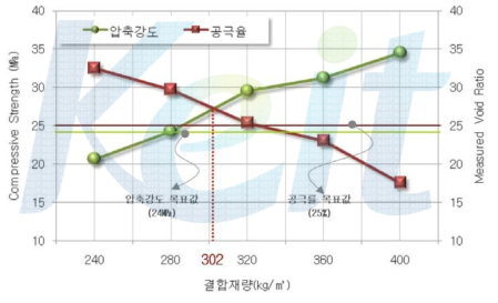 결합재량에 따른 다공질 블록의 압축강도-공극율