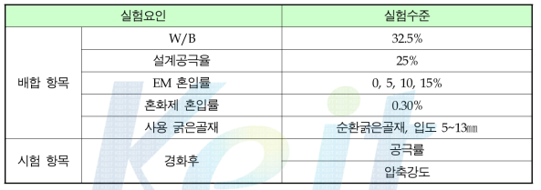 실험계획 인자 및 수준