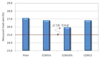 CEM배양액 혼입율에 따른 다공질 콘크리트 공극율