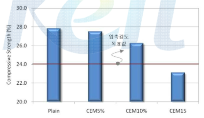 CEM배양액 혼입율에 따른 다공질 콘크리트 압축강도